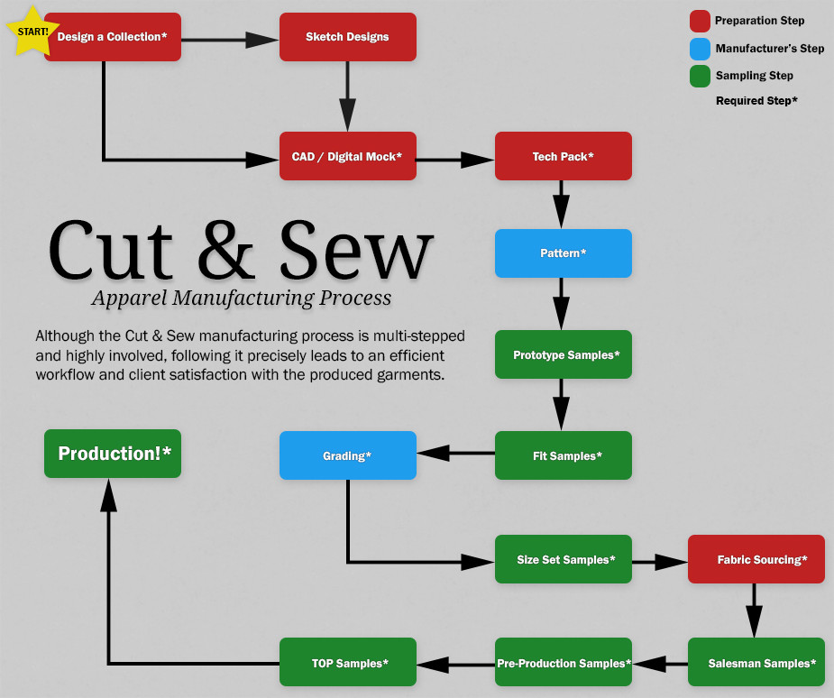 Cut-and-sew-manufacturer